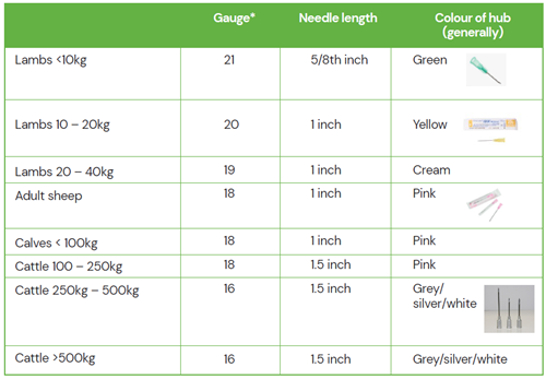 Guage table